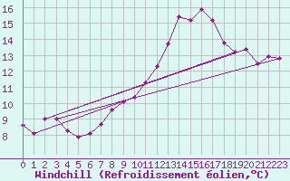 Courbe du refroidissement olien pour Andjar