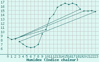 Courbe de l'humidex pour Lons-le-Saunier (39)