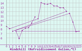 Courbe du refroidissement olien pour Melle (Be)