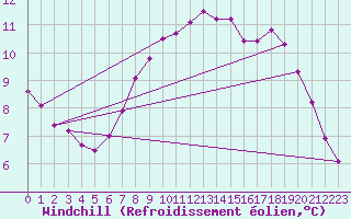 Courbe du refroidissement olien pour Nakkehoved