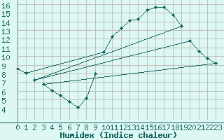Courbe de l'humidex pour L'Huisserie (53)