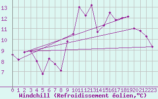 Courbe du refroidissement olien pour Zermatt