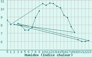 Courbe de l'humidex pour Spadeadam