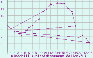 Courbe du refroidissement olien pour Skamdal
