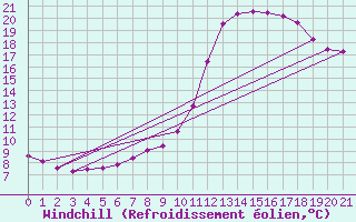 Courbe du refroidissement olien pour Verngues - Hameau de Cazan (13)