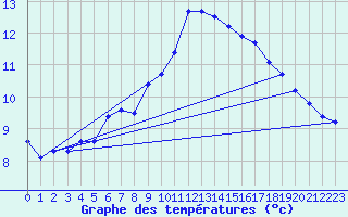 Courbe de tempratures pour Pordic (22)