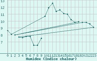 Courbe de l'humidex pour Klitzschen bei Torga