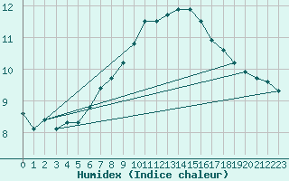 Courbe de l'humidex pour Gunnarn