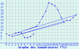 Courbe de tempratures pour Bziers Cap d