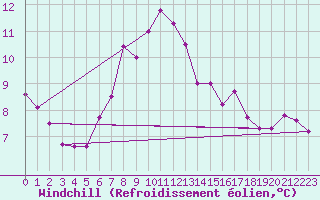 Courbe du refroidissement olien pour C. Budejovice-Roznov