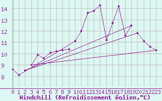 Courbe du refroidissement olien pour Auch (32)