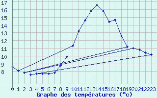 Courbe de tempratures pour Gap-Sud (05)