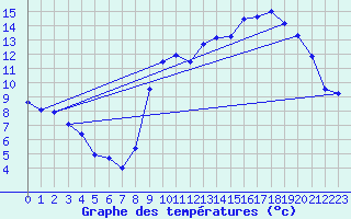 Courbe de tempratures pour Valognes (50)