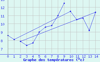 Courbe de tempratures pour Enontekio Nakkala