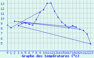 Courbe de tempratures pour Schmittenhoehe