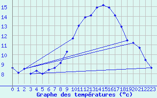 Courbe de tempratures pour Oberriet / Kriessern