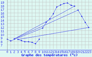 Courbe de tempratures pour Pordic (22)