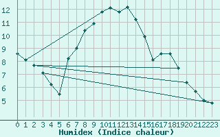 Courbe de l'humidex pour Legnica Bartoszow