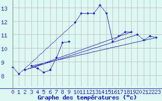 Courbe de tempratures pour Monte S. Angelo