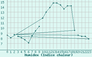 Courbe de l'humidex pour Oehringen