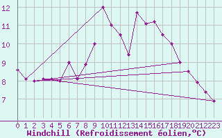 Courbe du refroidissement olien pour Chivenor
