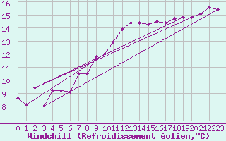 Courbe du refroidissement olien pour Lyneham
