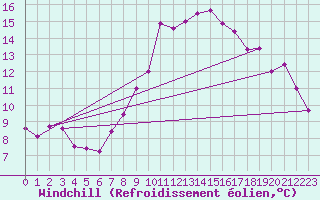 Courbe du refroidissement olien pour Crosby