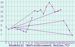 Courbe du refroidissement olien pour Thomastown