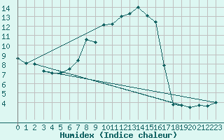 Courbe de l'humidex pour Gilserberg-Moischeid