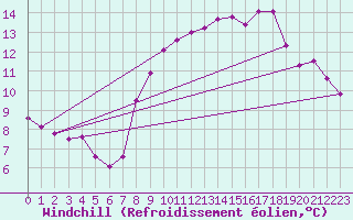 Courbe du refroidissement olien pour Landivisiau (29)