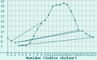 Courbe de l'humidex pour Ebersberg-Halbing