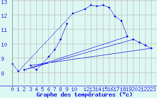 Courbe de tempratures pour Novo Mesto