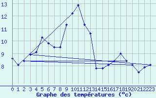 Courbe de tempratures pour Inverbervie