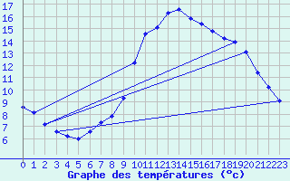 Courbe de tempratures pour Clermont de l