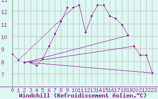 Courbe du refroidissement olien pour Windischgarsten
