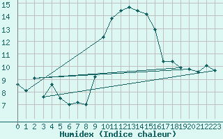 Courbe de l'humidex pour Alistro (2B)