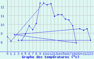 Courbe de tempratures pour Bivio