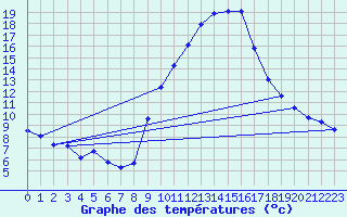 Courbe de tempratures pour Gap-Sud (05)