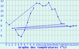 Courbe de tempratures pour Cabauw Tower