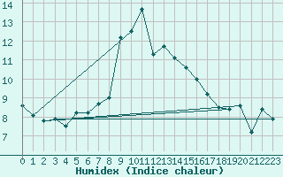 Courbe de l'humidex pour Les Attelas