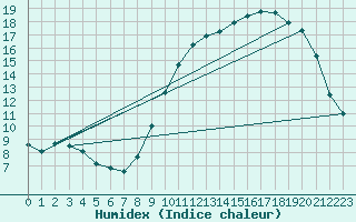 Courbe de l'humidex pour Herbault (41)