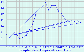 Courbe de tempratures pour Marienberg