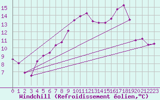 Courbe du refroidissement olien pour Gros-Rderching (57)