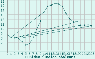 Courbe de l'humidex pour Schmuecke