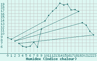 Courbe de l'humidex pour Xert / Chert (Esp)