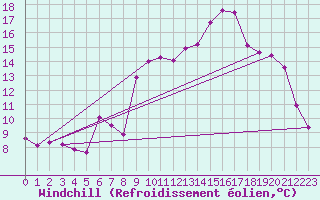 Courbe du refroidissement olien pour Lans-en-Vercors - Les Allires (38)