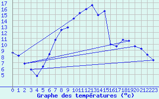 Courbe de tempratures pour Bergen