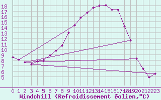 Courbe du refroidissement olien pour Giswil