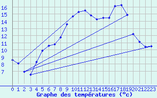 Courbe de tempratures pour Gros-Rderching (57)