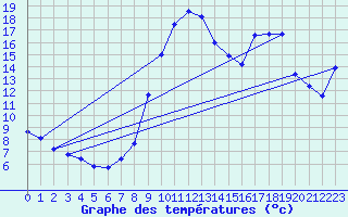 Courbe de tempratures pour Bocognano-Gare (2A)